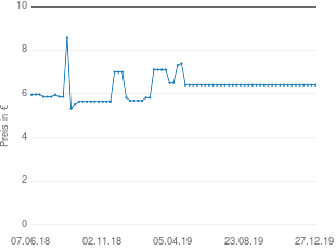 Preisentwicklung Nokia BL-5J aktueller Preis 6.41 vom 27.12.2019 - yopi Preischart