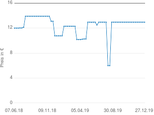 Preisentwicklung Rösle Tortenschaufel aktueller Preis 12.95 vom 27.12.2019 - yopi Preischart