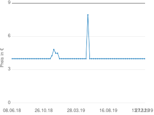 Preisentwicklung Fackelmann Tortenheber aktueller Preis 3.99 vom 27.12.2019 - yopi Preischart