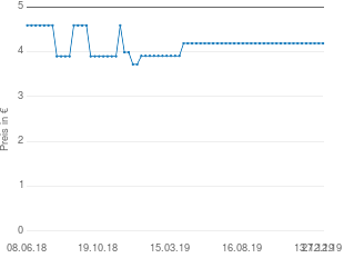 Preisentwicklung Tortenheber Edelstahl aktueller Preis 4.19 vom 27.12.2019 - yopi Preischart