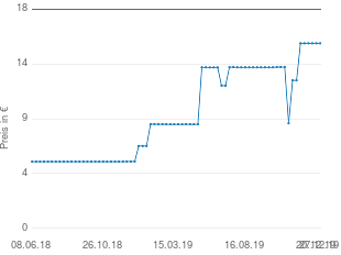 Preisentwicklung Weis Tortenheber aktueller Preis 15.88 vom 27.12.2019 - yopi Preischart