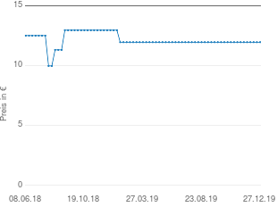 Preisentwicklung Nike Team Training Fußball aktueller Preis 11.95 vom 27.12.2019 - yopi Preischart