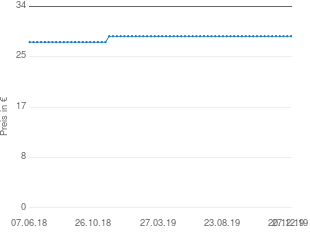 Preisentwicklung goki Biegepuppen Indianerlager aktueller Preis 28.95 vom 27.12.2019 - yopi Preischart