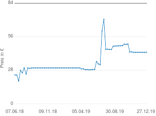 Preisentwicklung Motorola MBP 8 aktueller Preis 43.02 vom 27.12.2019 - yopi Preischart