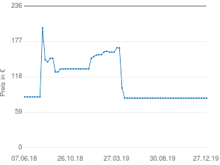 Preisentwicklung Doppelliege schwarz aktueller Preis 82.90 vom 27.12.2019 - yopi Preischart