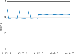 Preisentwicklung Mazda 2 Telefonkonsole aktueller Preis 36.88 vom 27.12.2019 - yopi Preischart