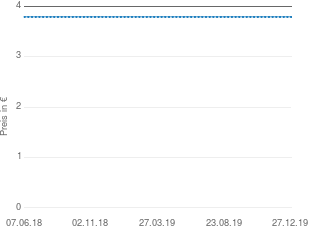 Preisentwicklung Klosterfrau Broncholind Heißer Granatapfel Sanddorn aktueller Preis 3.79 vom 27.12.2019 - yopi Preischart