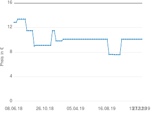 Preisentwicklung Bahco Spitz-Bügelsäge Serie 15 aktueller Preis 10.11 vom 27.12.2019 - yopi Preischart