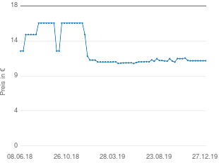Preisentwicklung Bahco Bügelsäge Ergo aktueller Preis 11.44 vom 27.12.2019 - yopi Preischart