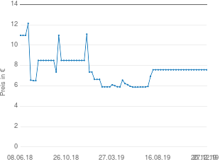 Preisentwicklung Bahco Laubsäge 300 mm aktueller Preis 7.58 vom 27.12.2019 - yopi Preischart