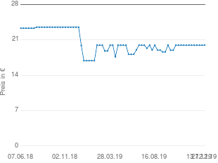 Preisentwicklung Bahco Japan-Zugsäge PC-12-14-PS aktueller Preis 19.95 vom 27.12.2019 - yopi Preischart