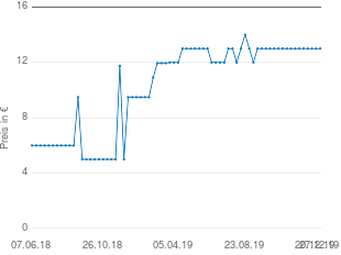 Preisentwicklung Perücke Pippi Langstrumpf aktueller Preis 12.99 vom 27.12.2019 - yopi Preischart
