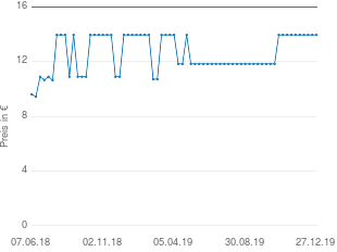 Preisentwicklung Pegasus Werwölfe aktueller Preis 13.95 vom 27.12.2019 - yopi Preischart