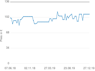 Preisentwicklung Panasonic ER 1512 aktueller Preis 108.97 vom 27.12.2019 - yopi Preischart