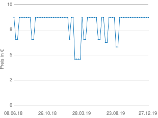 Preisentwicklung Insidious (DVD) aktueller Preis 9.49 vom 27.12.2019 - yopi Preischart