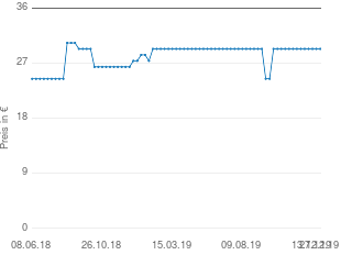 Preisentwicklung Udo Walz GK3 900 aktueller Preis 29.99 vom 27.12.2019 - yopi Preischart