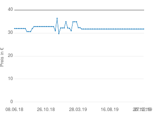 Preisentwicklung Bodum Bistro Wasserkocher 1L aktueller Preis 31.73 vom 27.12.2019 - yopi Preischart