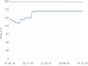 Preisentwicklung Gastroback 42360 aktueller Preis 169.95 vom 27.12.2019 - yopi Preischart