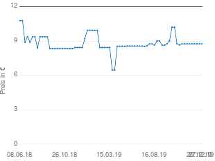 Preisentwicklung Dr. Gerhard Mann Artelac Rebalance Augentropfen aktueller Preis 9.33 vom 27.12.2019 - yopi Preischart