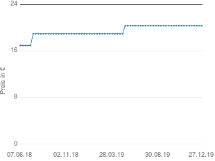 Preisentwicklung goki Ziehtier Entenfamilie mit 3 Küken aktueller Preis 20.34 vom 27.12.2019 - yopi Preischart