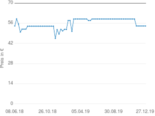 Preisentwicklung Sisley Lotion au Pamplemousse aktueller Preis 54.15 vom 27.12.2019 - yopi Preischart