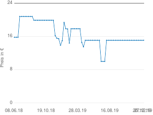Preisentwicklung Schmidt Spiele Sorgenfresser Rumpel aktueller Preis 15.07 vom 27.12.2019 - yopi Preischart