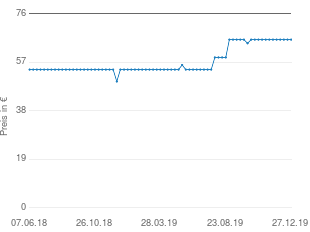 Preisentwicklung La Prairie Foam Cleanser aktueller Preis 65.95 vom 27.12.2019 - yopi Preischart