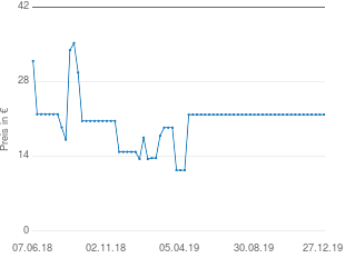 Preisentwicklung Gartenliege Polyrattan aktueller Preis 21.83 vom 27.12.2019 - yopi Preischart