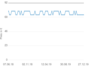 Preisentwicklung Sennheiser DC 2 aktueller Preis 73.00 vom 27.12.2019 - yopi Preischart