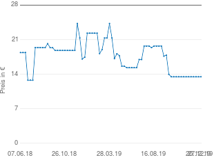 Preisentwicklung Megableu Nicht Ja, Nicht Nein aktueller Preis 13.89 vom 27.12.2019 - yopi Preischart