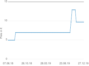 Preisentwicklung Koziol Amadeus aktueller Preis 9.69 vom 27.12.2019 - yopi Preischart