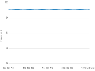 Preisentwicklung Avira Internet Security 2012 aktueller Preis 11.40 vom 27.12.2019 - yopi Preischart