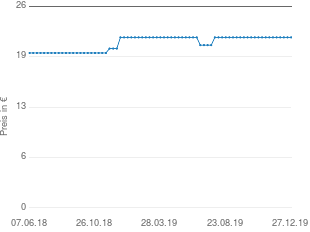 Preisentwicklung BabyBjörn Spannbetttuch  043035 aktueller Preis 21.99 vom 27.12.2019 - yopi Preischart
