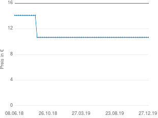 Preisentwicklung Paul Hartmann AG ValaFit Band Schutzlätzchen aktueller Preis 10.67 vom 27.12.2019 - yopi Preischart