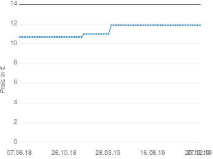 Preisentwicklung Philos Reise-Klapp-Kalaha aktueller Preis 11.89 vom 27.12.2019 - yopi Preischart