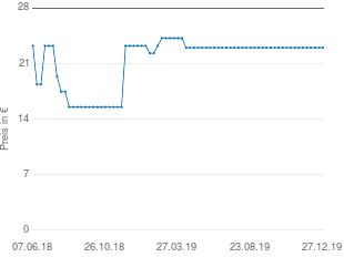 Preisentwicklung goki 58963 Domino Rallye aktueller Preis 23.71 vom 27.12.2019 - yopi Preischart
