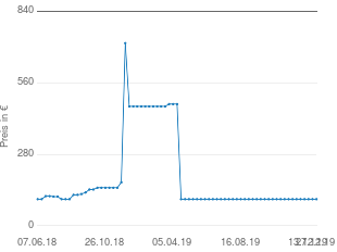 Preisentwicklung Tepro Gas Wok Shanghai aktueller Preis 103.98 vom 27.12.2019 - yopi Preischart