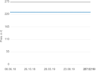 Preisentwicklung Germania Werk Phobe 655 aktueller Preis 229.99 vom 27.12.2019 - yopi Preischart